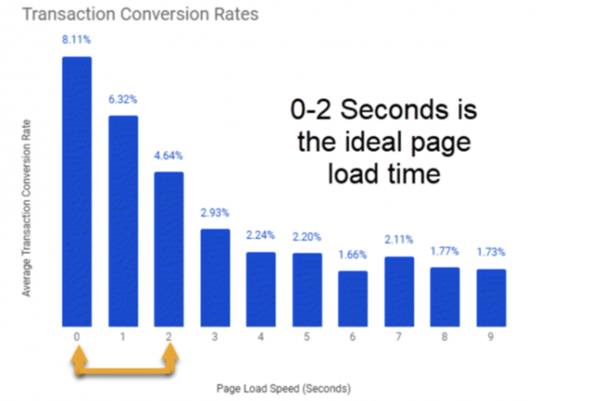 website load speed