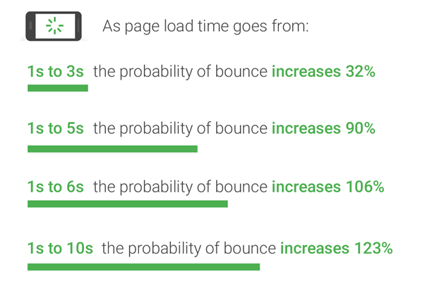 page load time