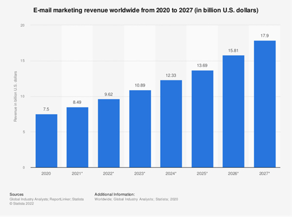 email marketing revenue 