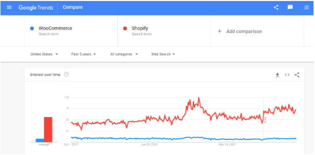 Trend Analysis of Shopify and Woocommerce