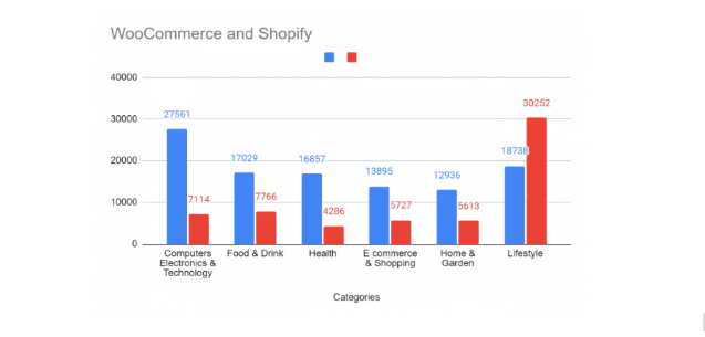 Woocommerce and shopify categories