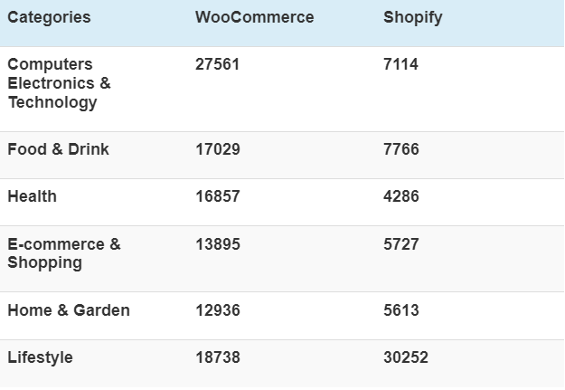 Woocommerce and shopify