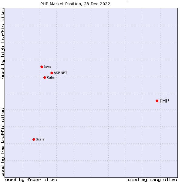 PHP Market Position