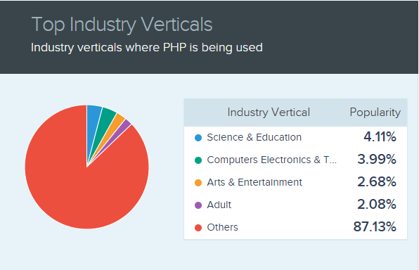 PHP Used for Backend Programming