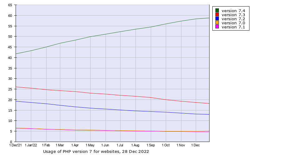 PHP version history