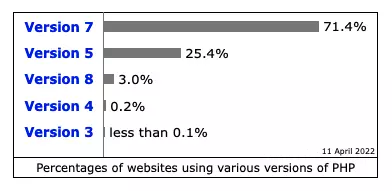 PHP version