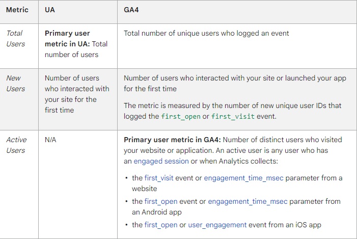 Google Analytics 4 vs. Universal Analytics