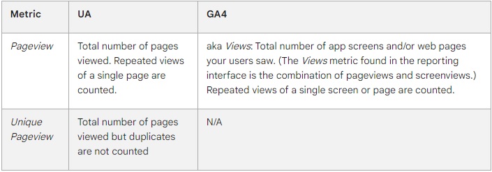 Google Analytics 4 vs. Universal Analytics