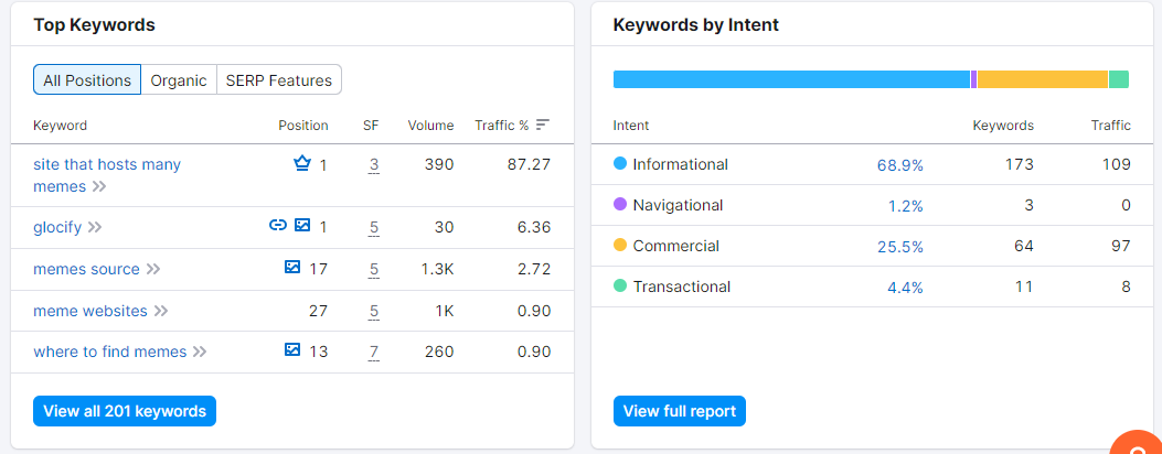 keywords by intent